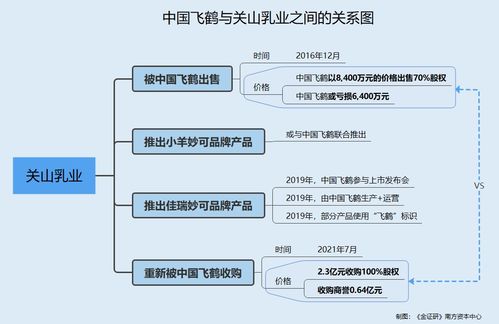 飛鶴資產騰挪記 上市前剝離虧損資產，上市后“折返”引關注